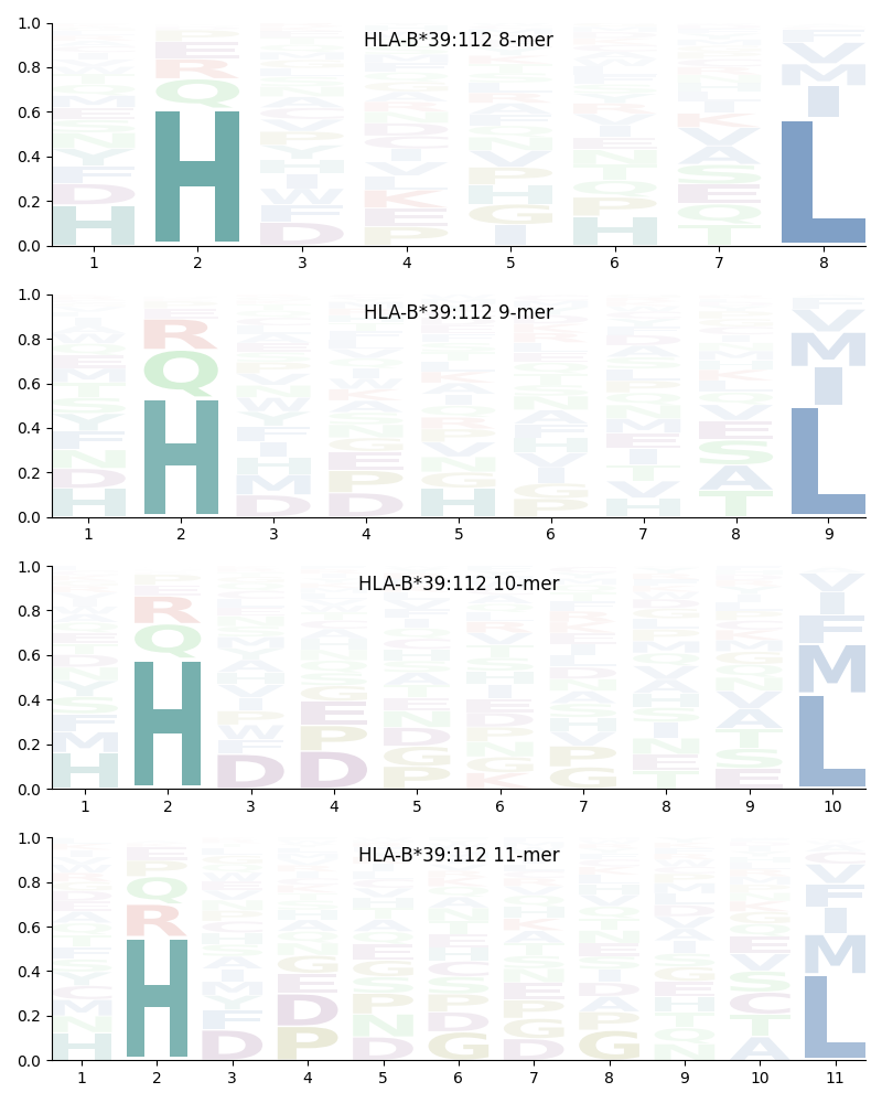 HLA-B*39:112 motif