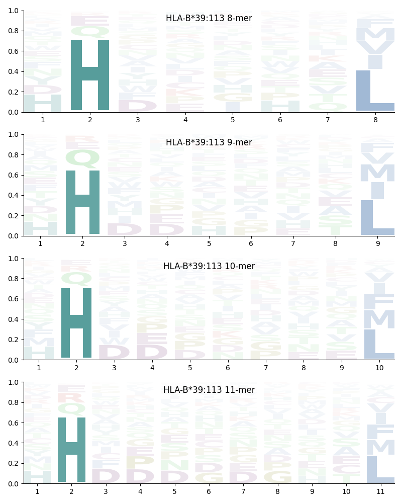 HLA-B*39:113 motif