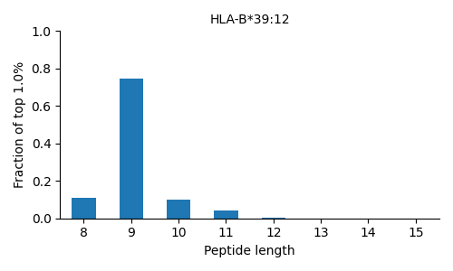 HLA-B*39:12 length distribution