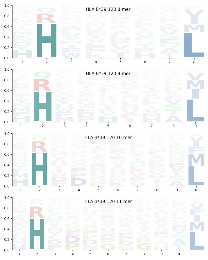 HLA-B*39:120 motif