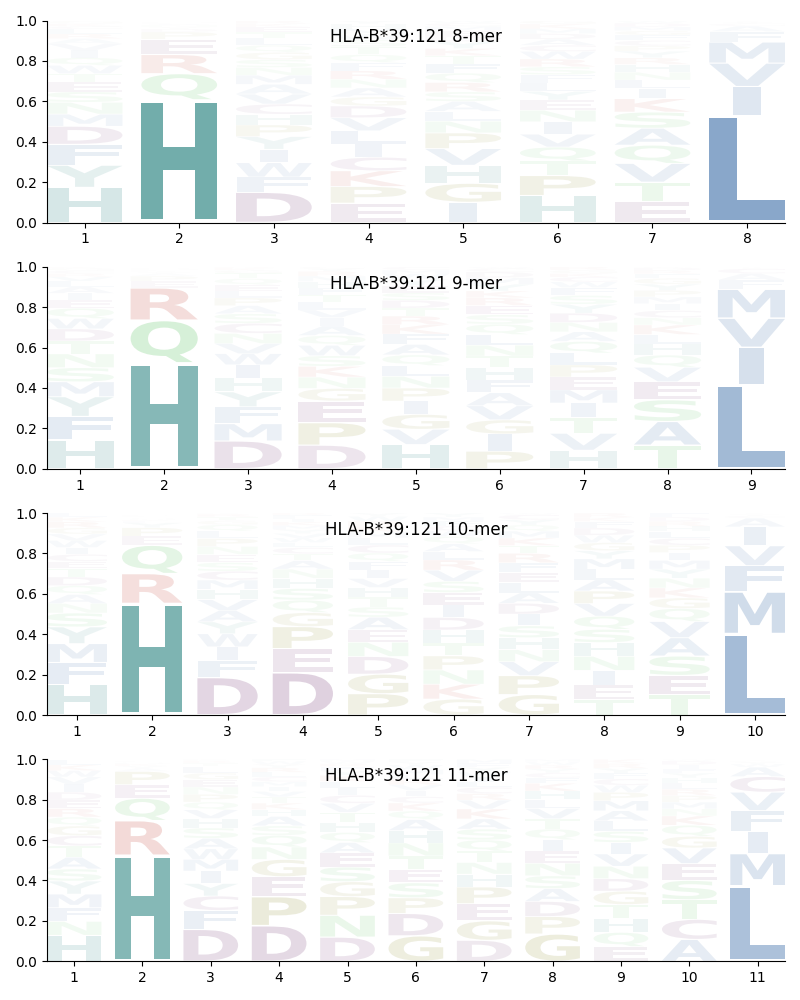 HLA-B*39:121 motif