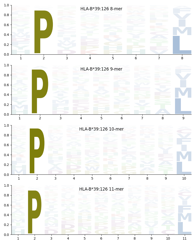 HLA-B*39:126 motif