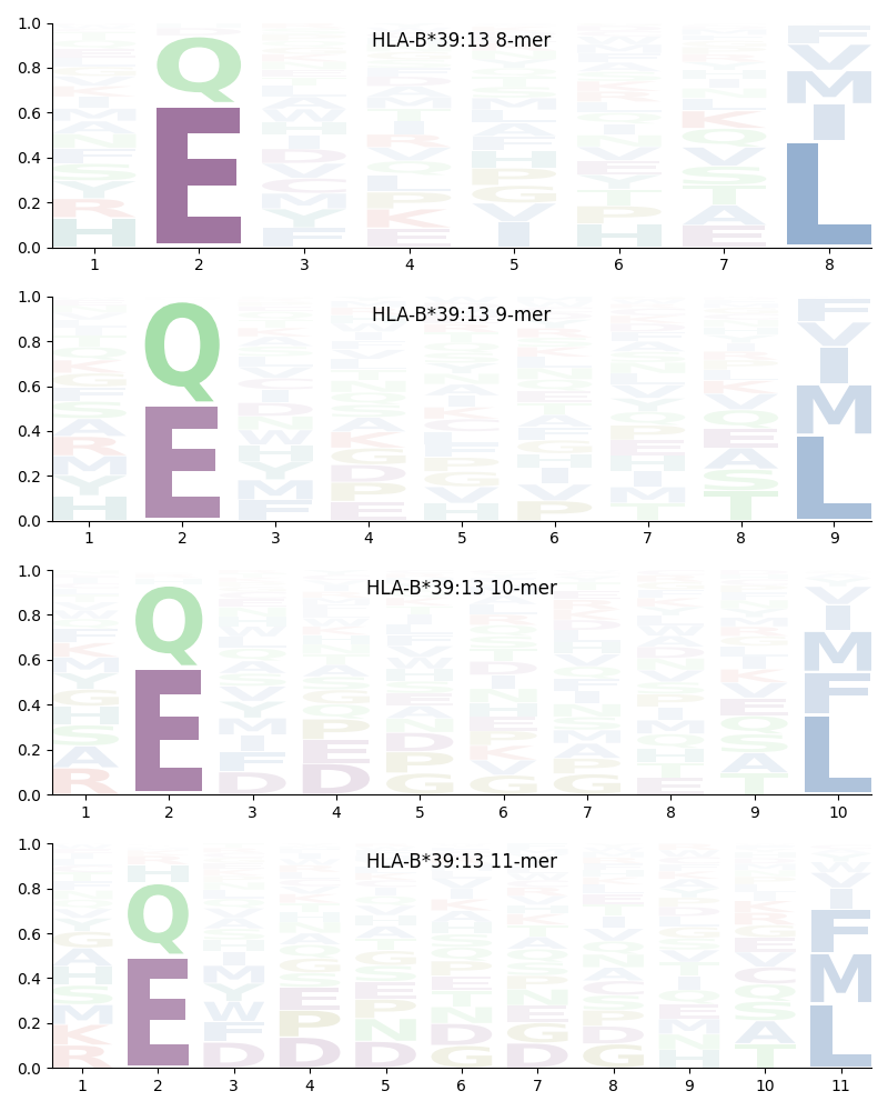 HLA-B*39:13 motif