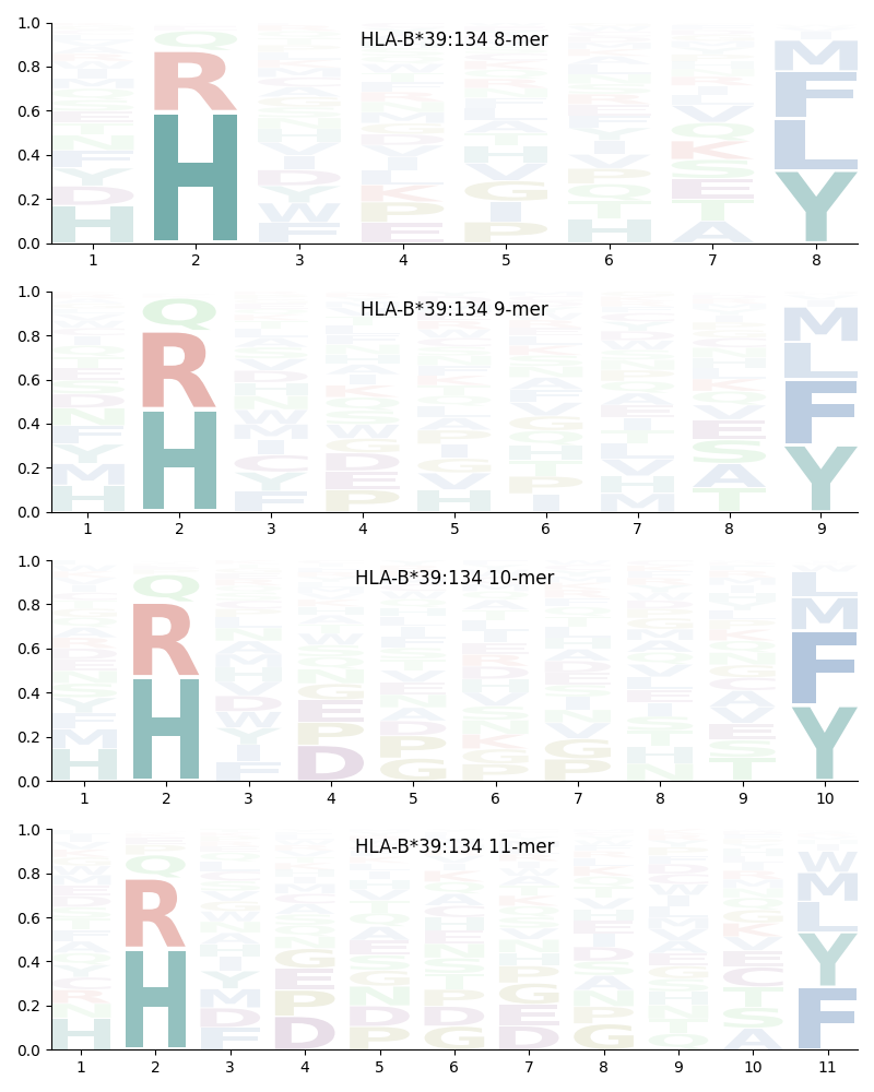 HLA-B*39:134 motif