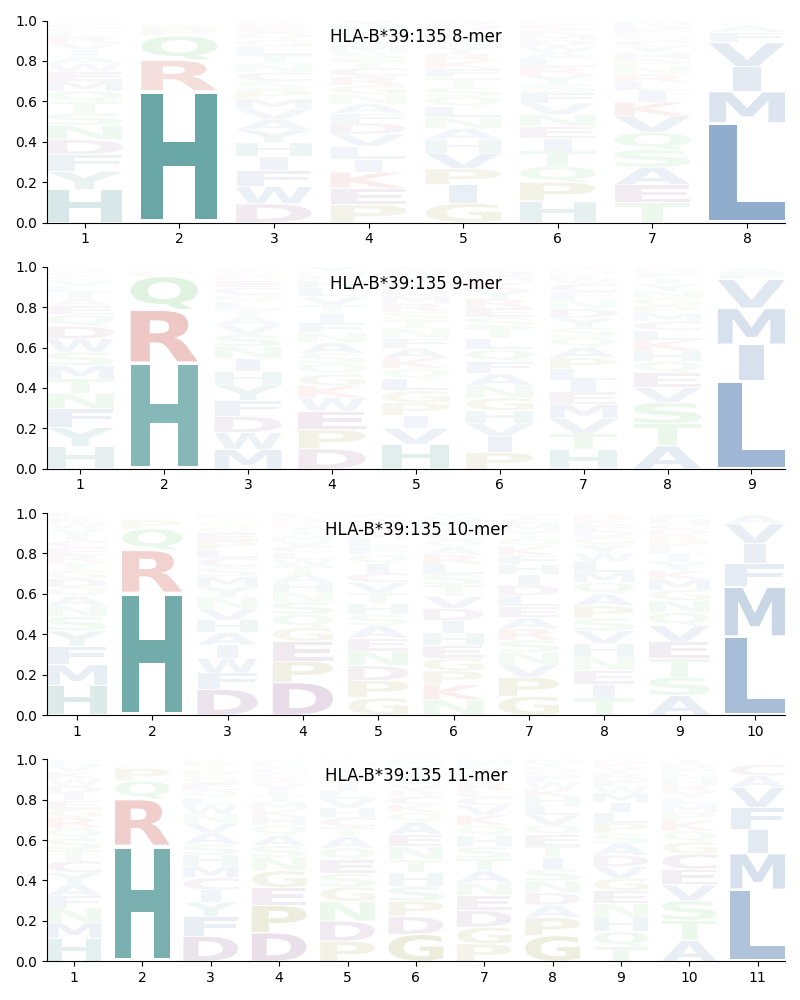 HLA-B*39:135 motif