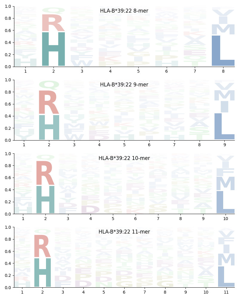 HLA-B*39:22 motif