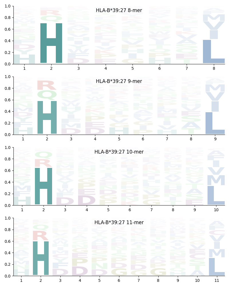 HLA-B*39:27 motif