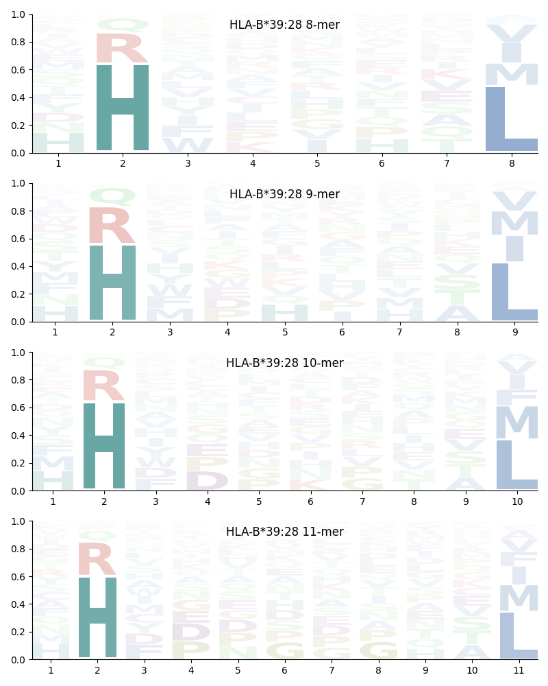 HLA-B*39:28 motif