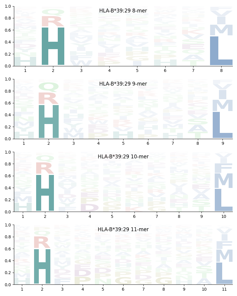 HLA-B*39:29 motif