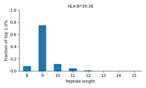 HLA-B*39:36 length distribution