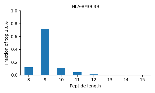 HLA-B*39:39 length distribution