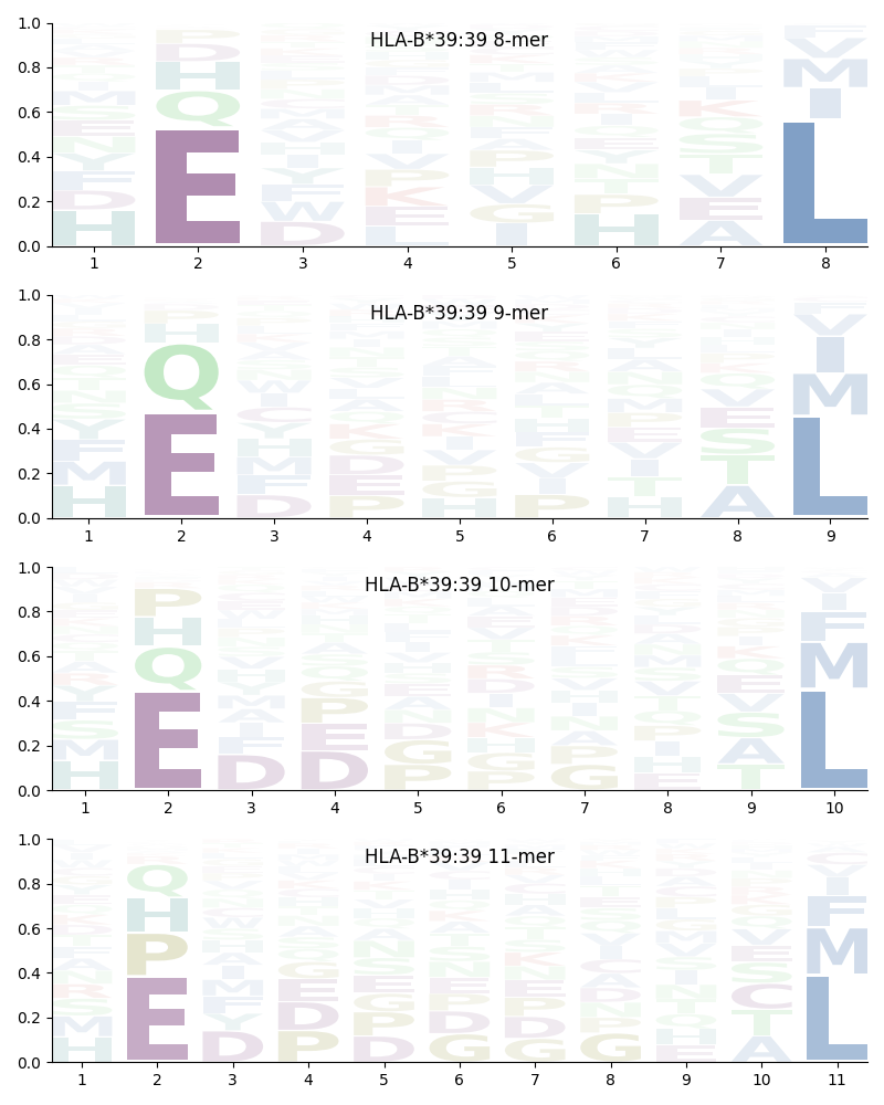 HLA-B*39:39 motif