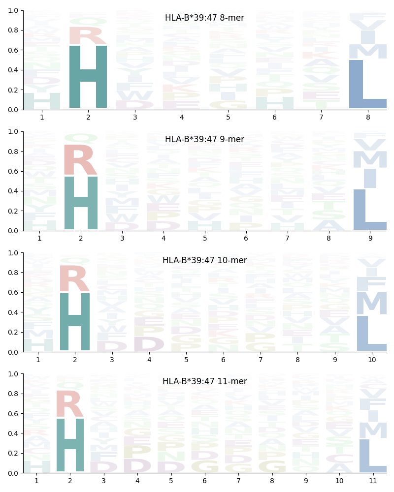 HLA-B*39:47 motif