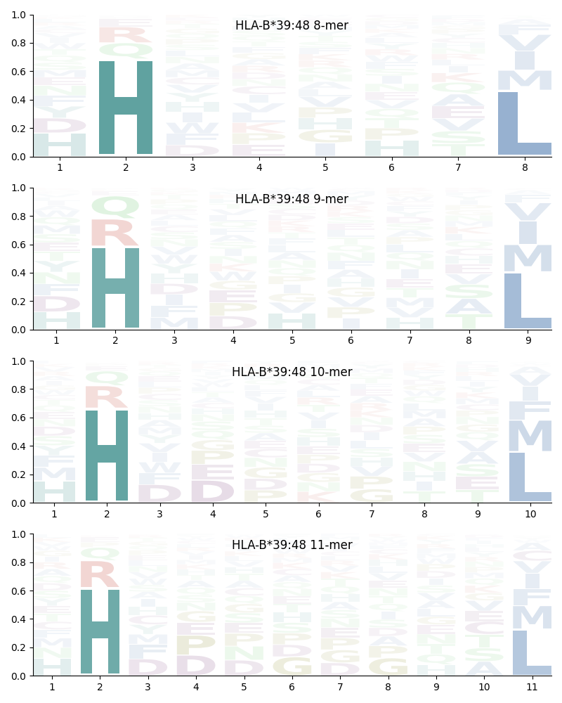 HLA-B*39:48 motif