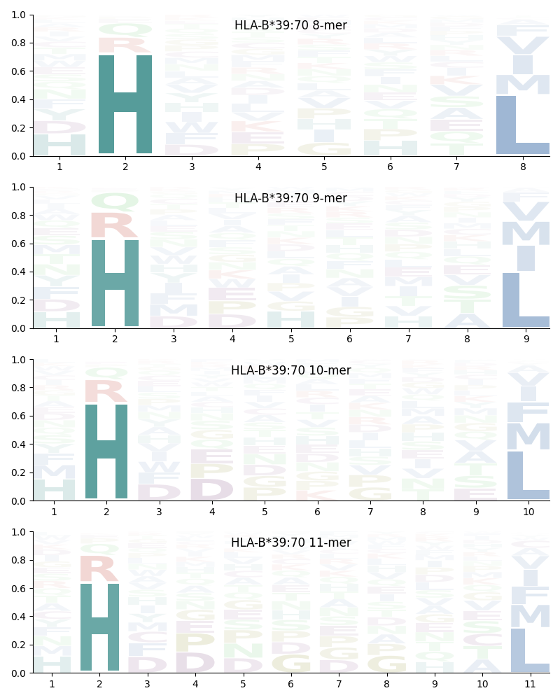 HLA-B*39:70 motif