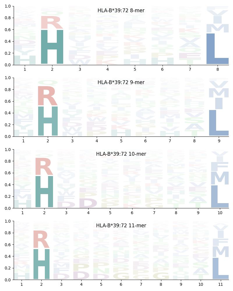 HLA-B*39:72 motif