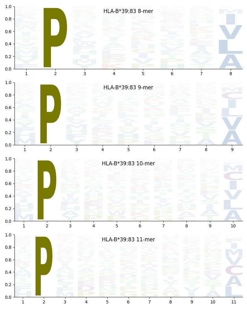 HLA-B*39:83 motif