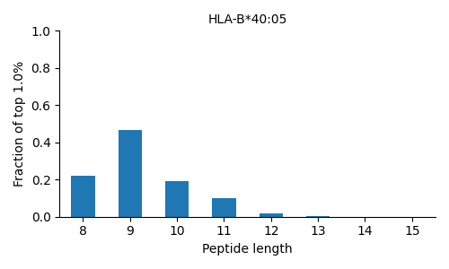 HLA-B*40:05 length distribution