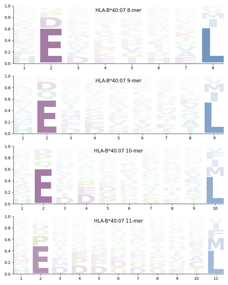 HLA-B*40:07 motif