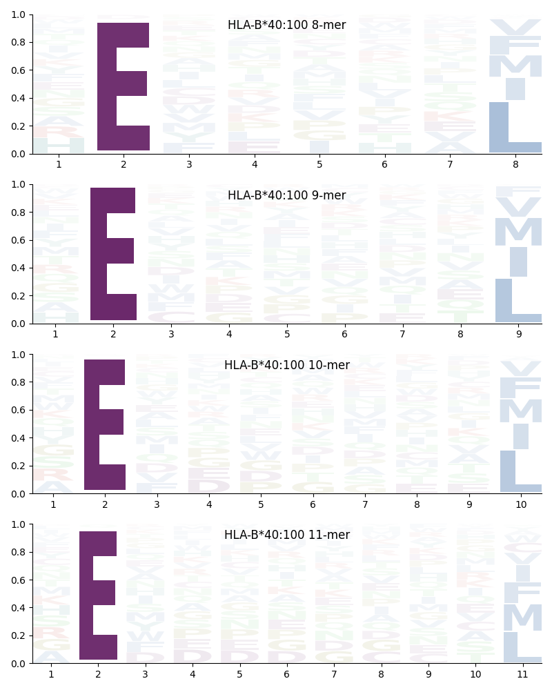 HLA-B*40:100 motif