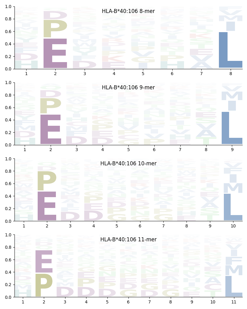 HLA-B*40:106 motif