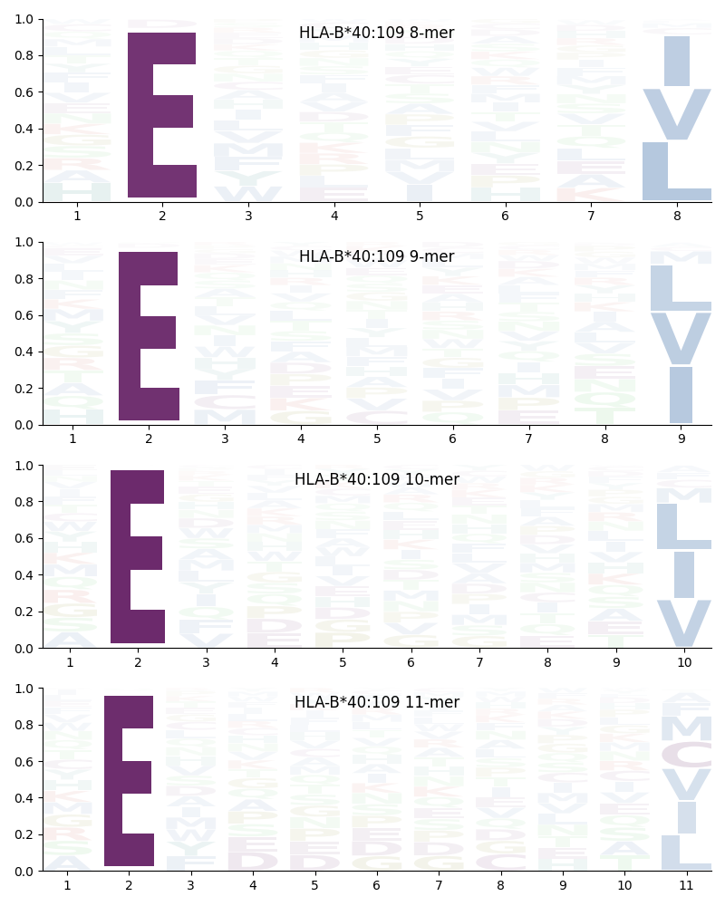 HLA-B*40:109 motif