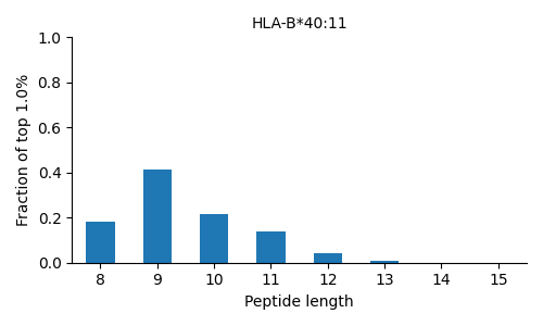HLA-B*40:11 length distribution