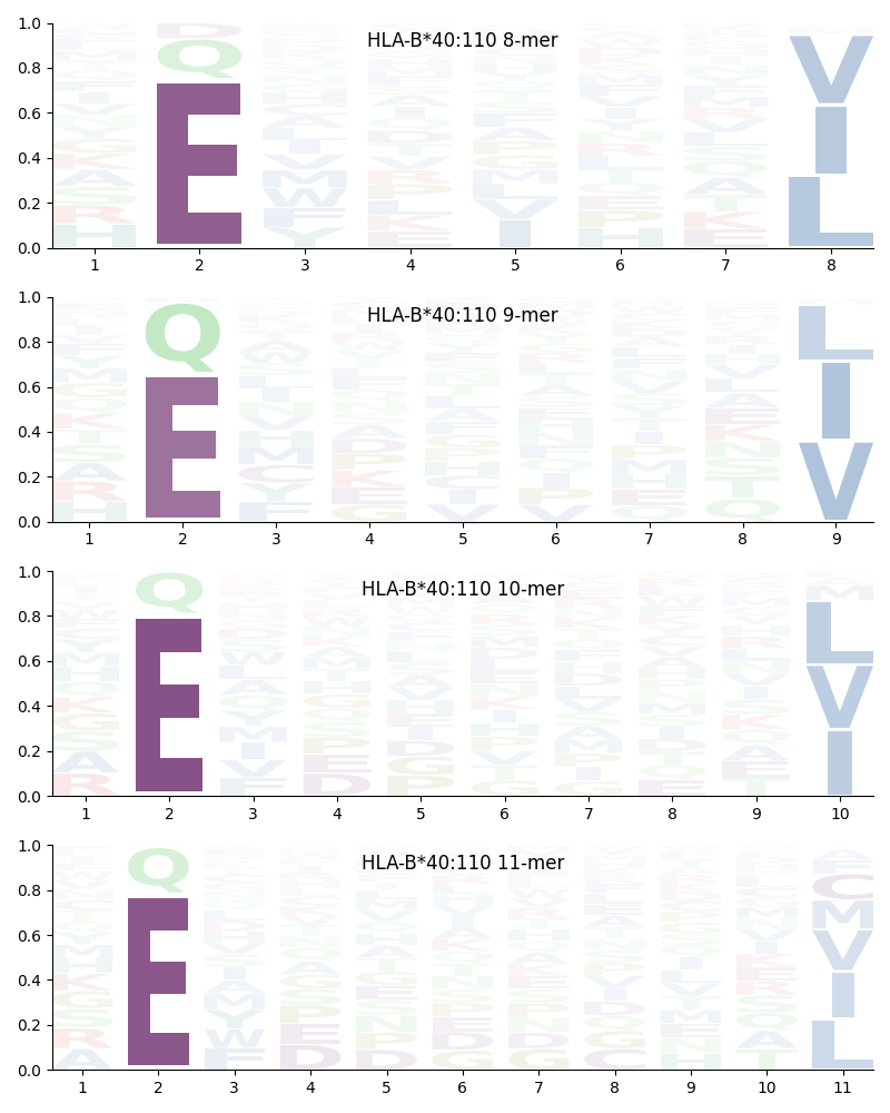 HLA-B*40:110 motif