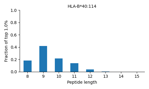 HLA-B*40:114 length distribution