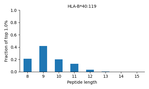 HLA-B*40:119 length distribution
