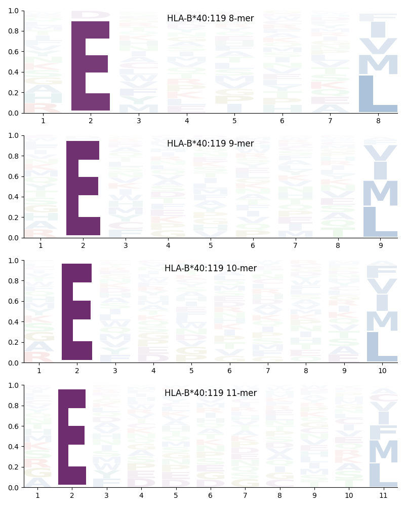 HLA-B*40:119 motif