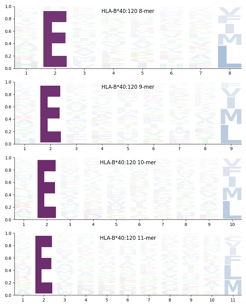 HLA-B*40:120 motif