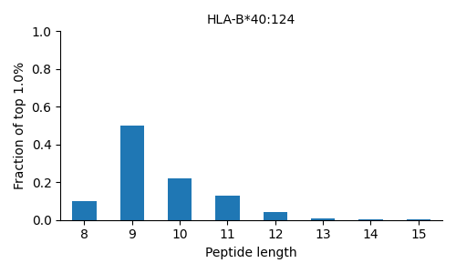 HLA-B*40:124 length distribution