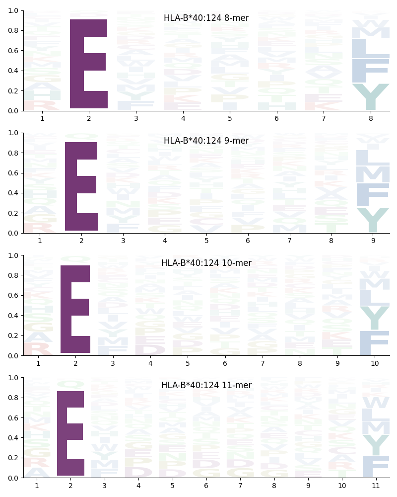 HLA-B*40:124 motif