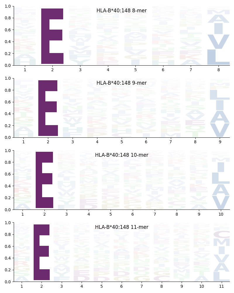 HLA-B*40:148 motif