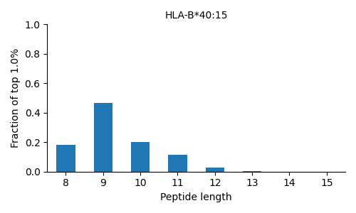 HLA-B*40:15 length distribution