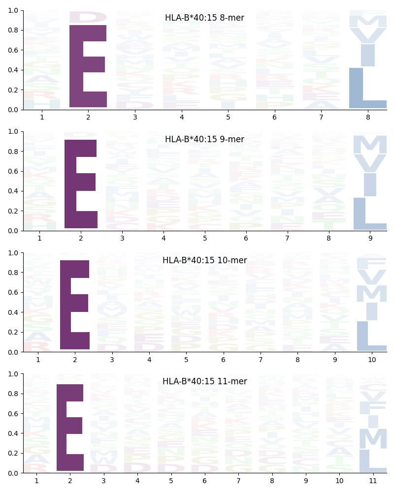 HLA-B*40:15 motif