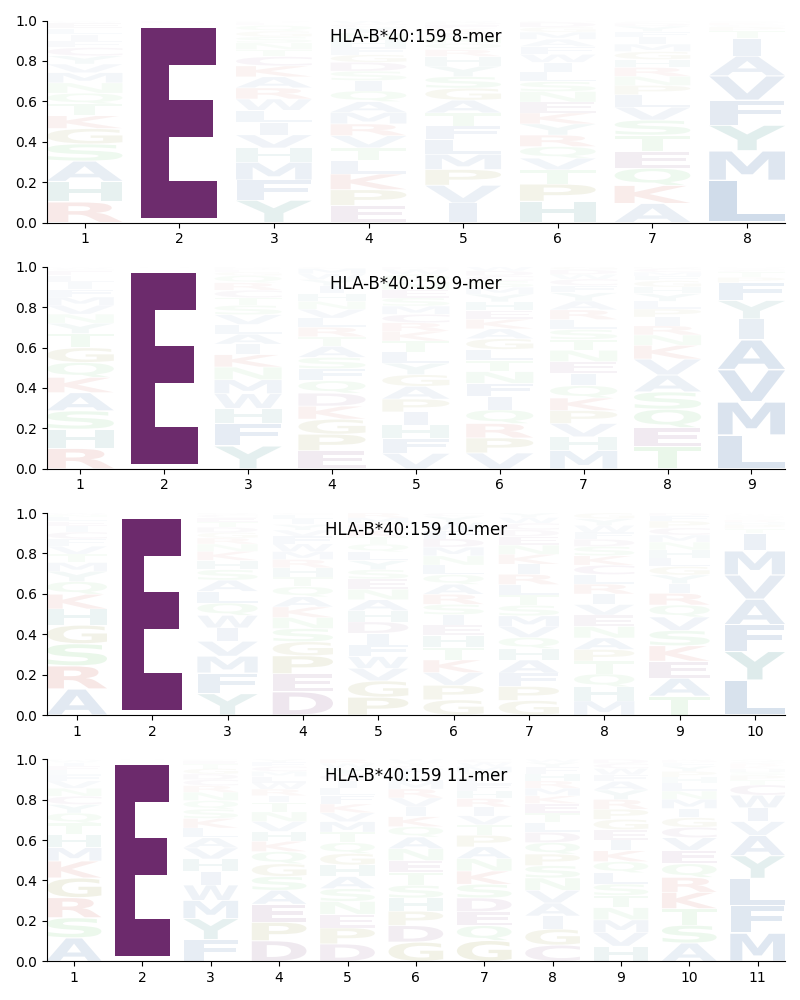 HLA-B*40:159 motif