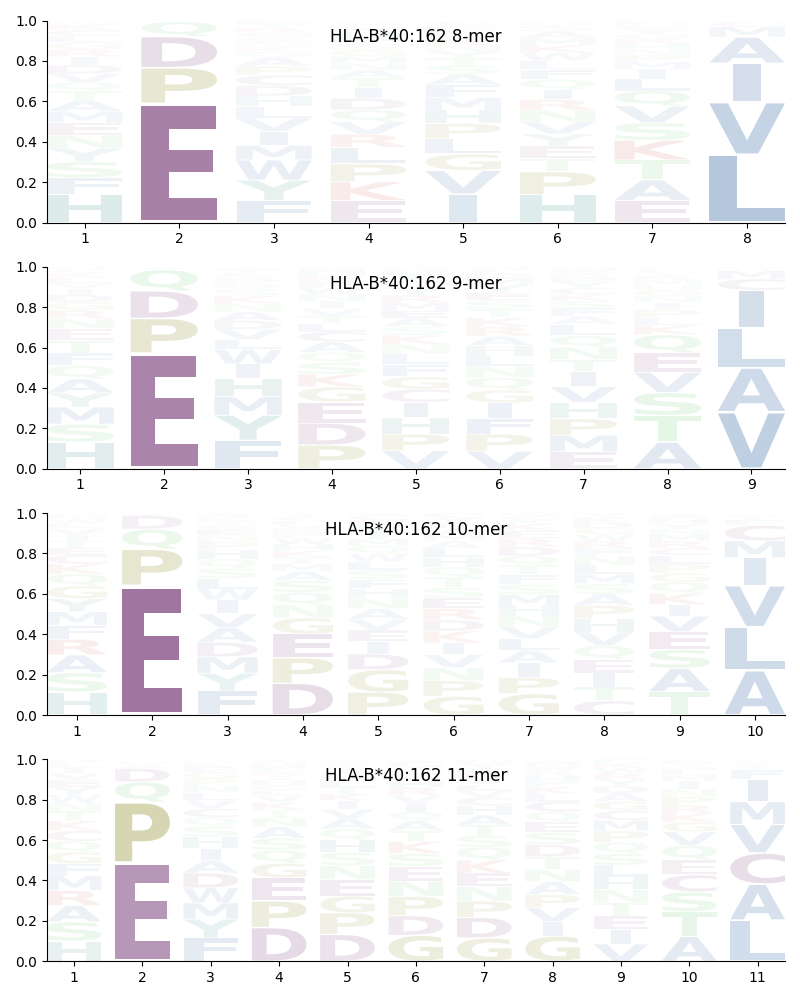 HLA-B*40:162 motif