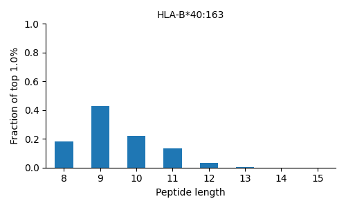 HLA-B*40:163 length distribution