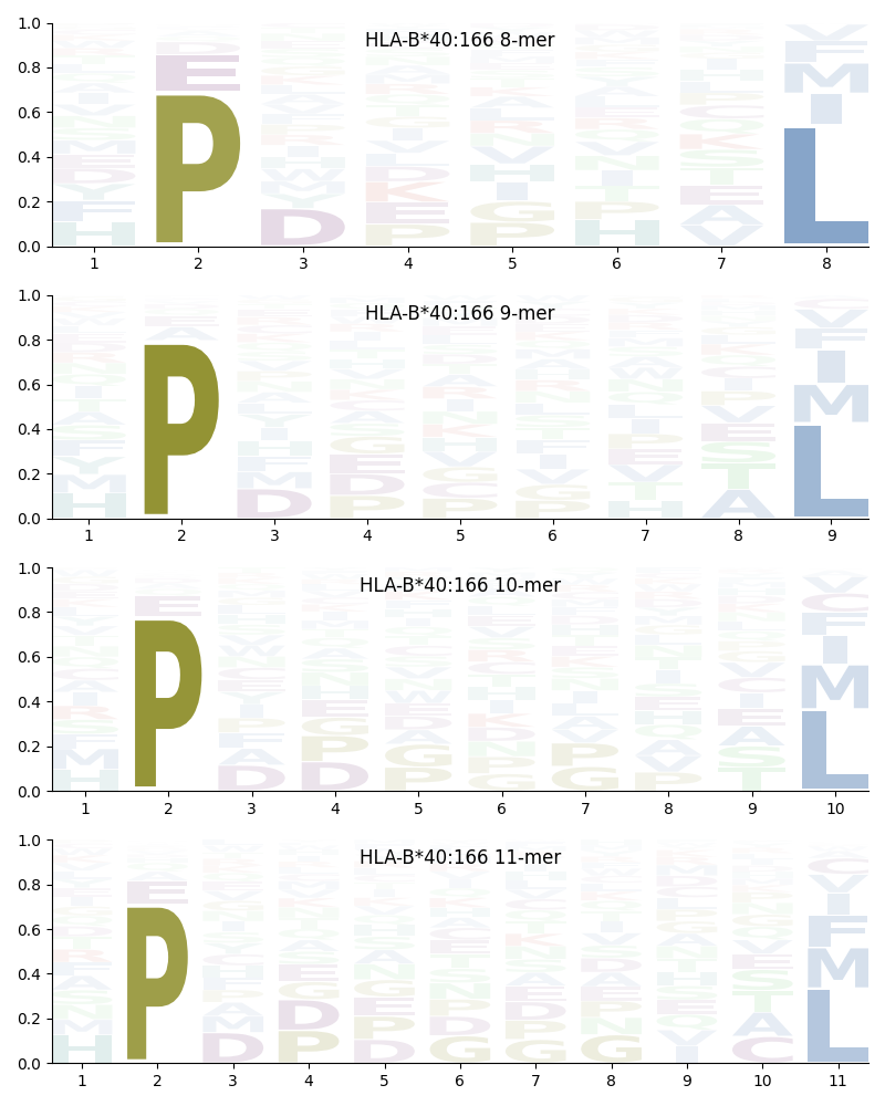 HLA-B*40:166 motif