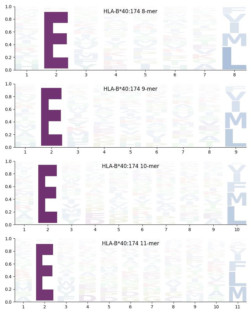 HLA-B*40:174 motif