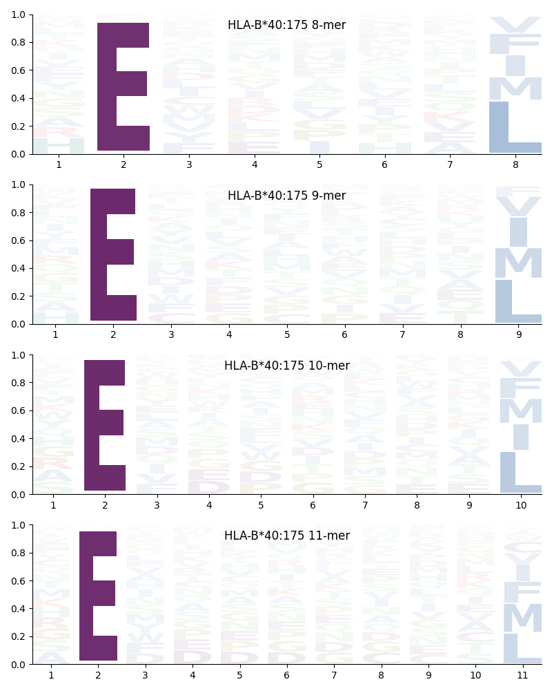 HLA-B*40:175 motif