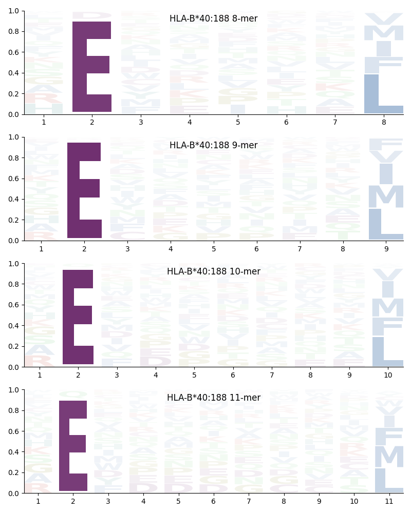 HLA-B*40:188 motif