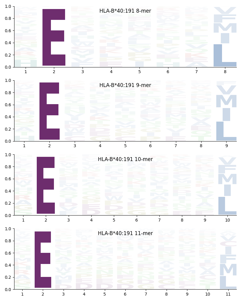 HLA-B*40:191 motif