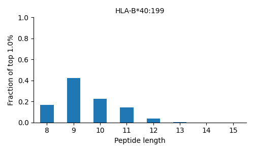 HLA-B*40:199 length distribution