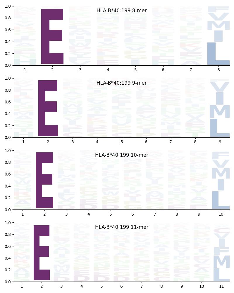 HLA-B*40:199 motif