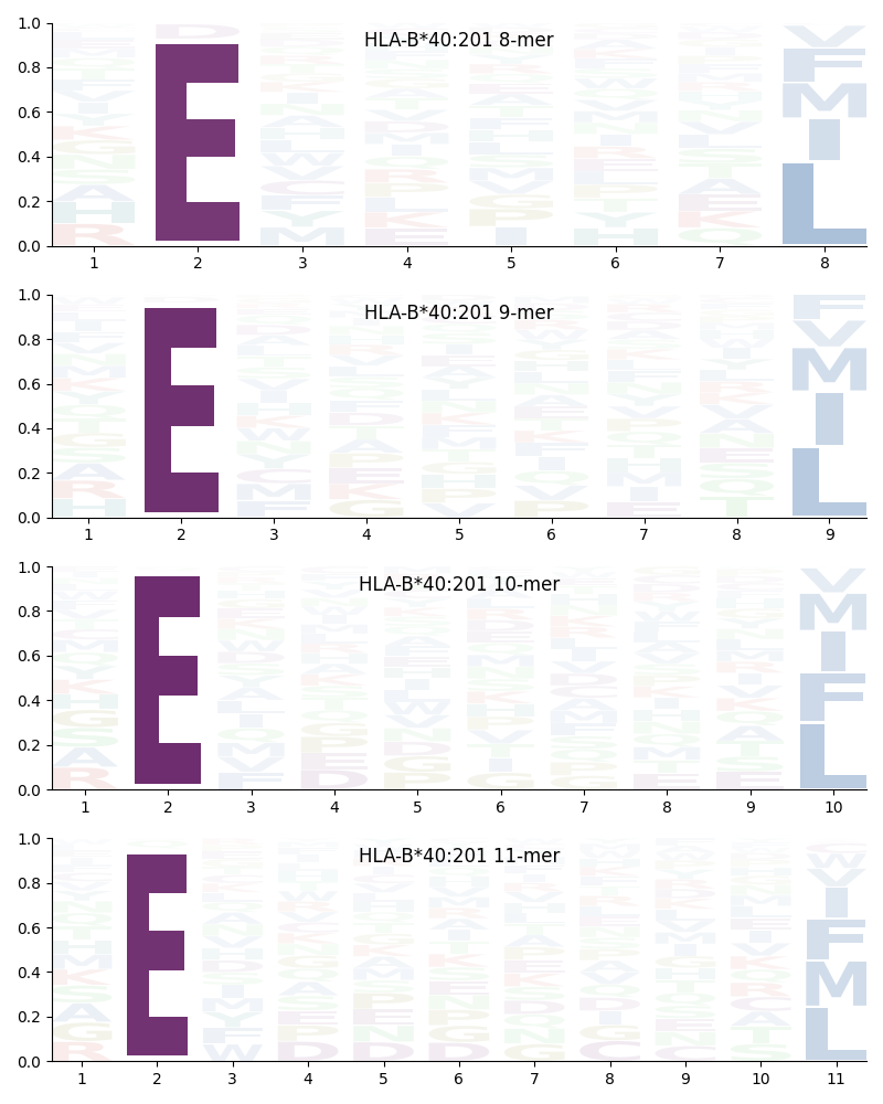 HLA-B*40:201 motif