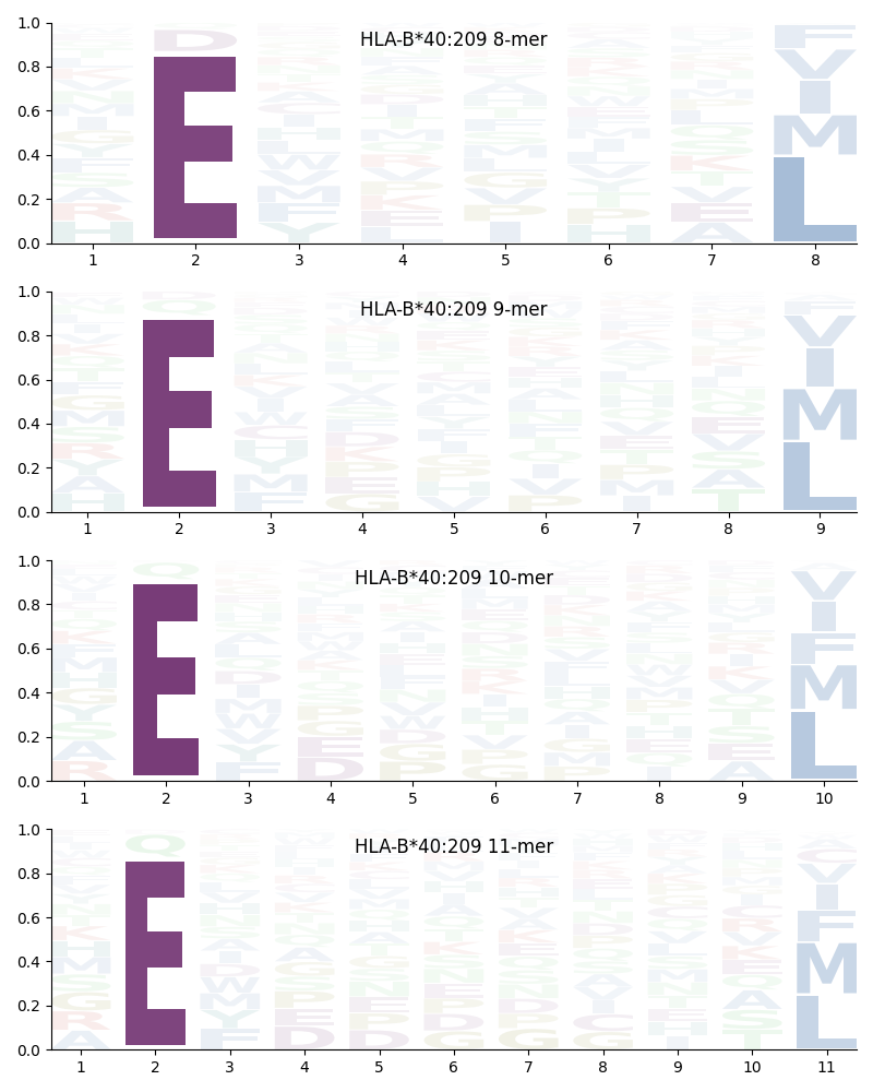 HLA-B*40:209 motif