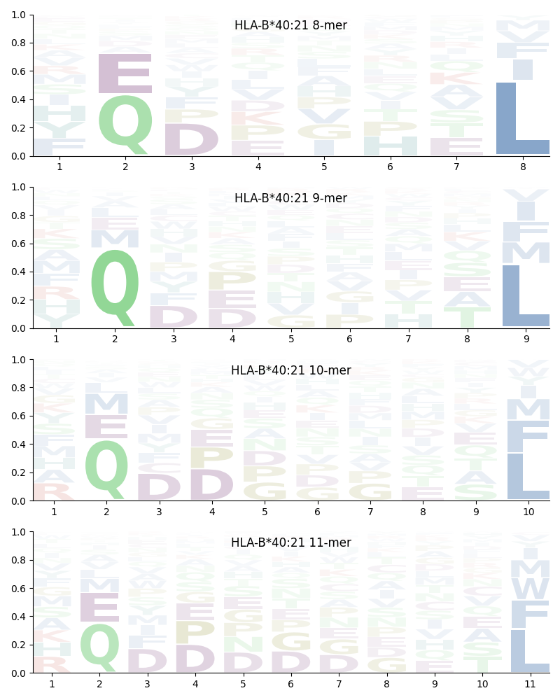 HLA-B*40:21 motif